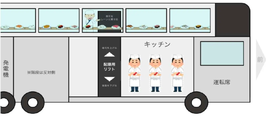 SUSHI BUS 버스 구조도